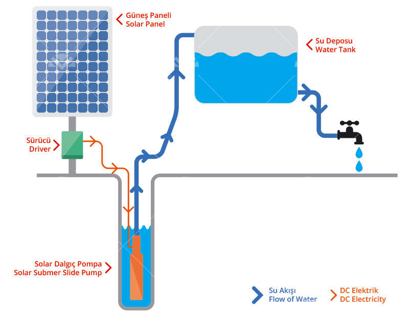 Solar Sulama Paketi Pompa Gücü 7.5 HP1